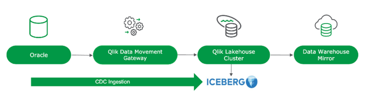 Qlik Open Lakehouse Project